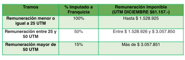 franquicia-tramo-enero-2023